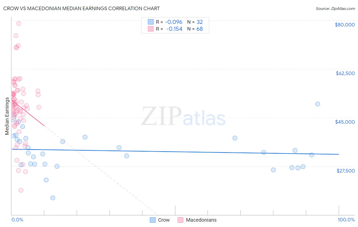 Crow vs Macedonian Median Earnings