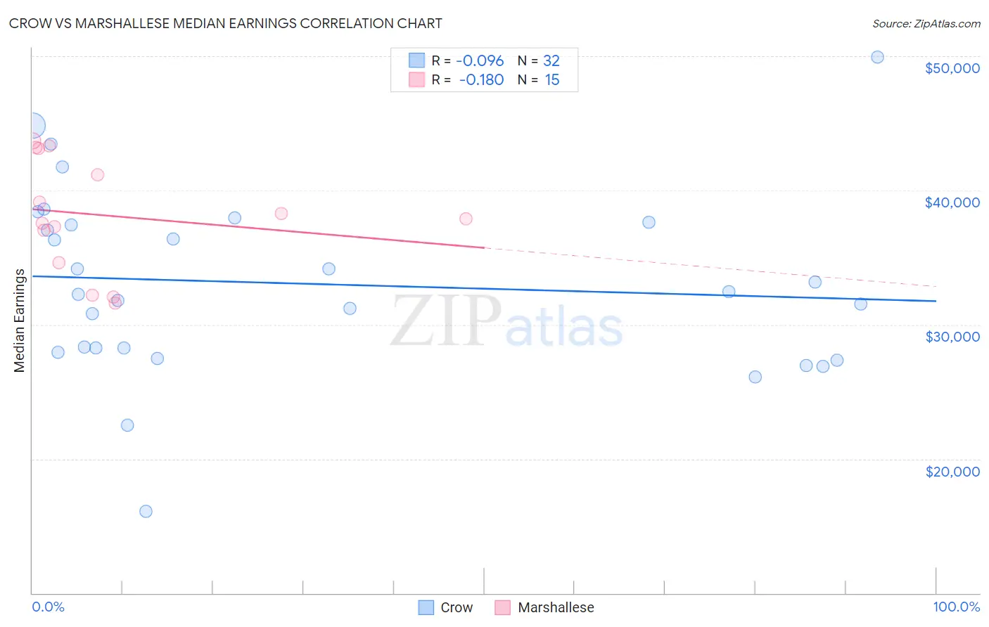 Crow vs Marshallese Median Earnings