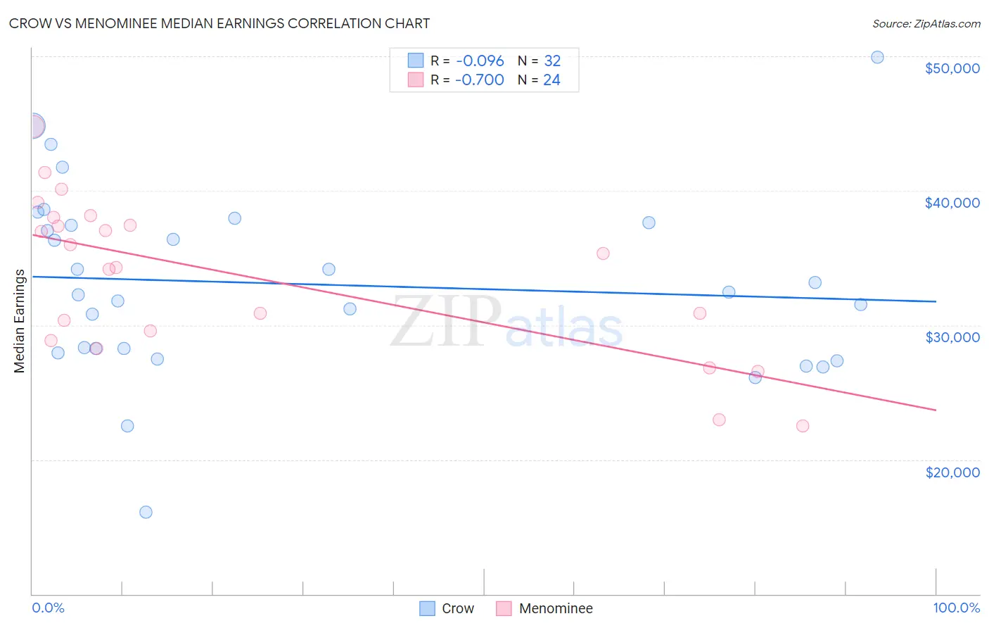 Crow vs Menominee Median Earnings