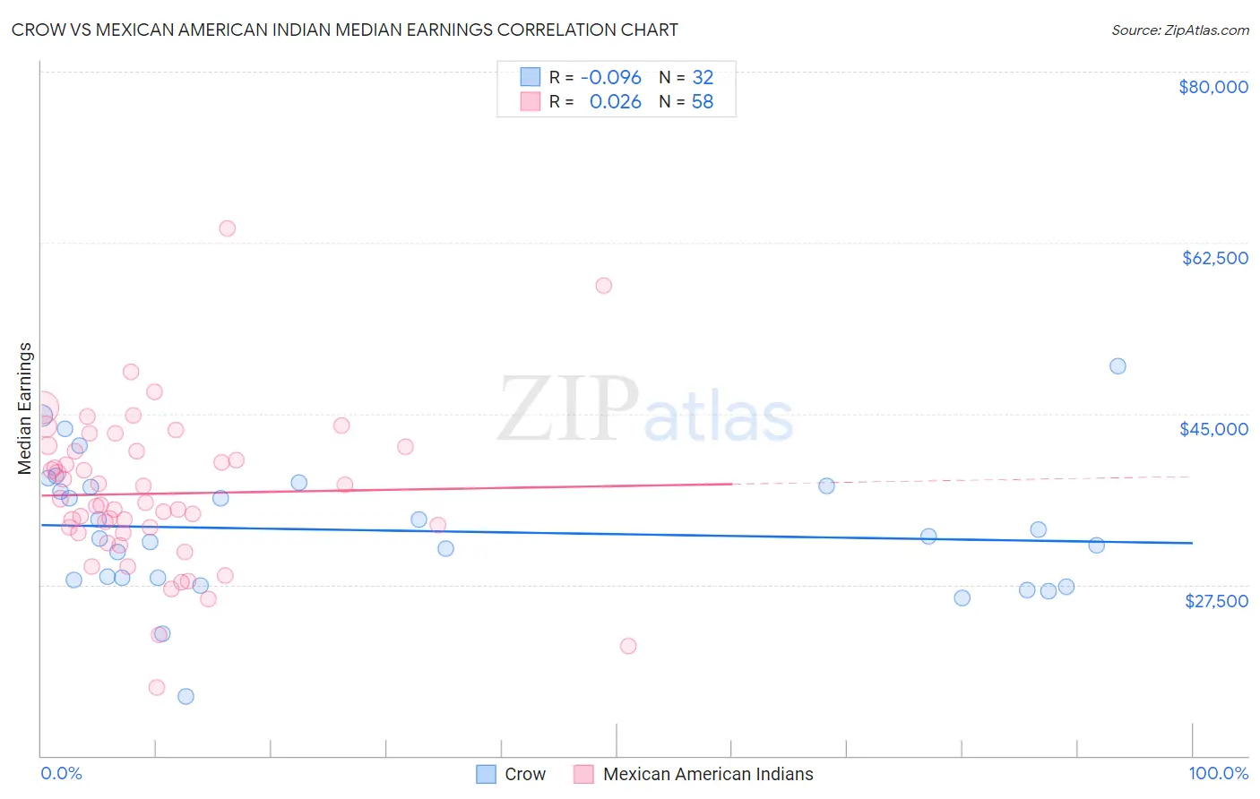 Crow vs Mexican American Indian Median Earnings