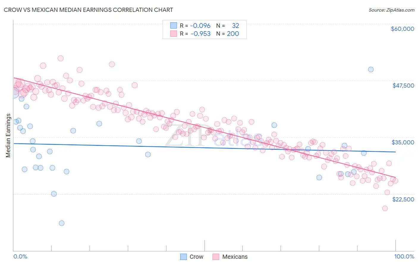 Crow vs Mexican Median Earnings