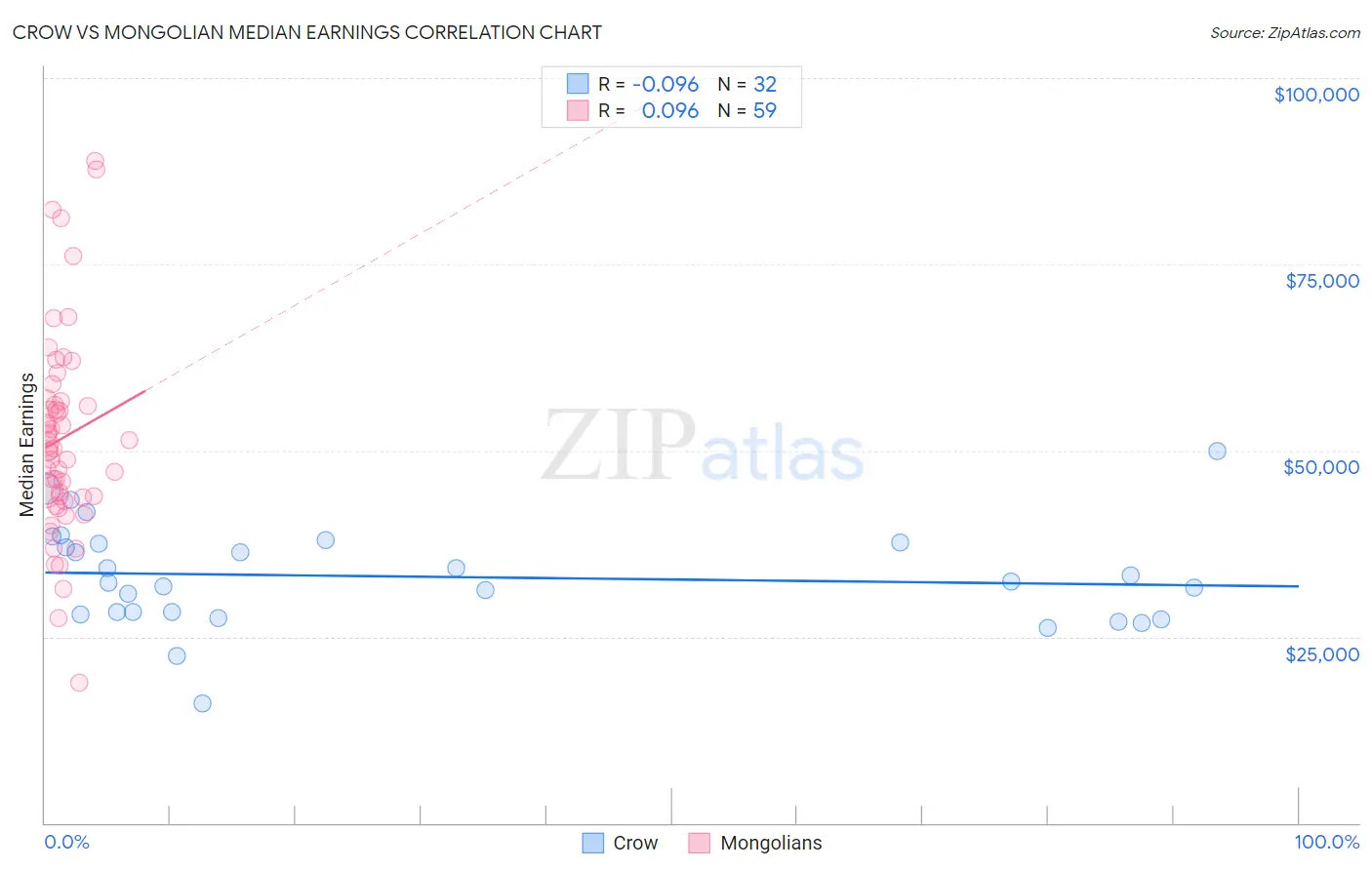 Crow vs Mongolian Median Earnings