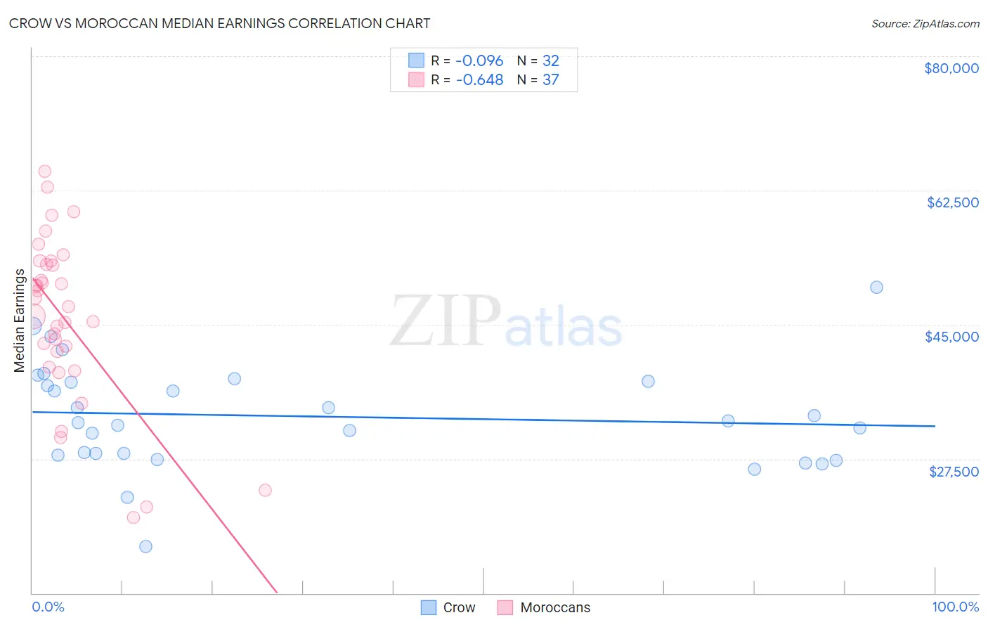 Crow vs Moroccan Median Earnings