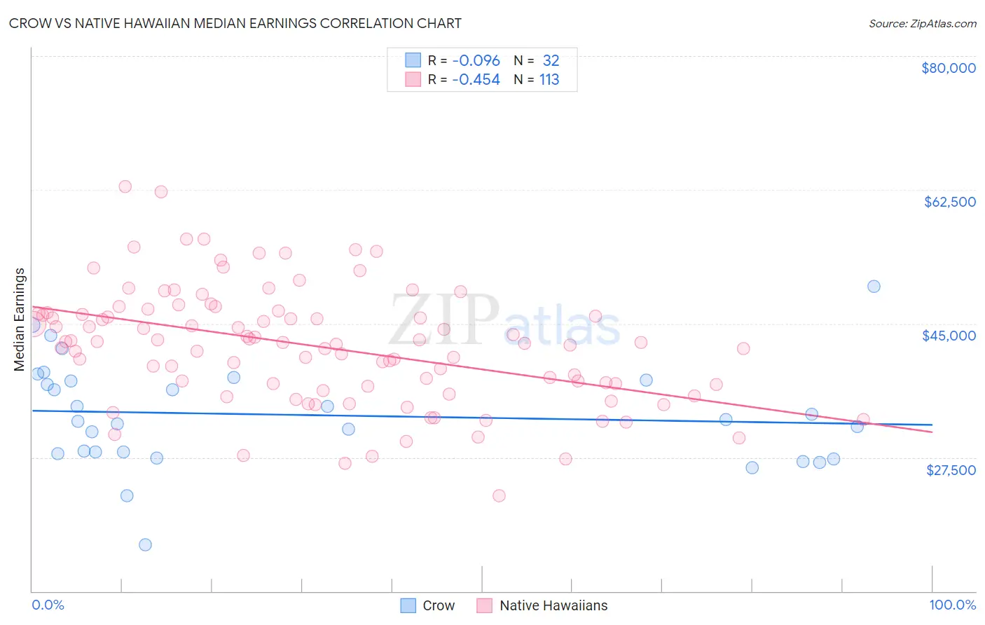 Crow vs Native Hawaiian Median Earnings