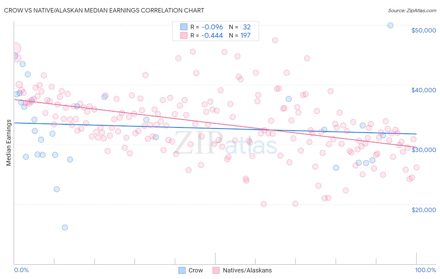 Crow vs Native/Alaskan Median Earnings