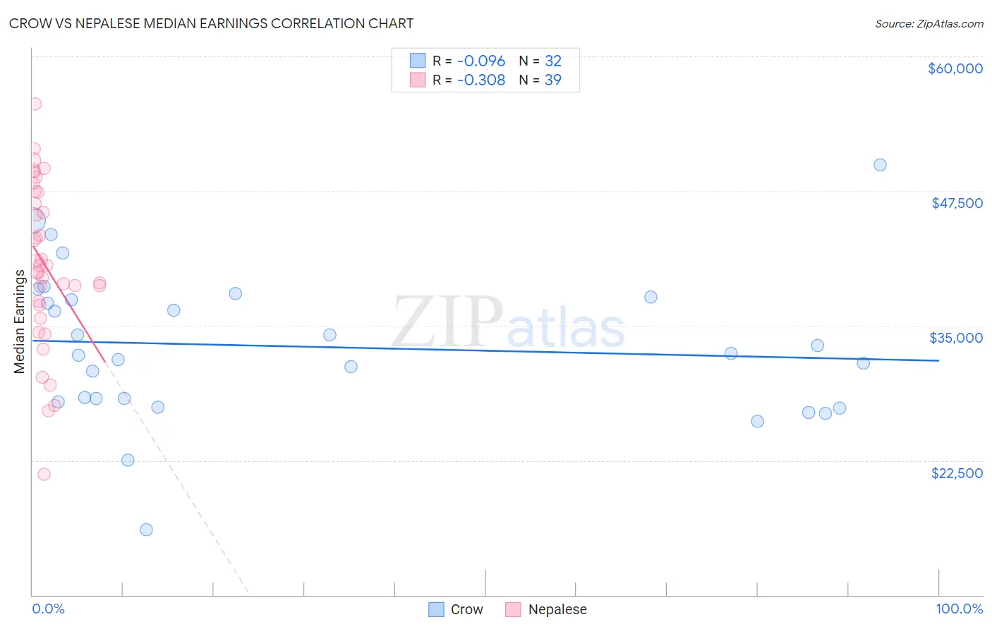 Crow vs Nepalese Median Earnings