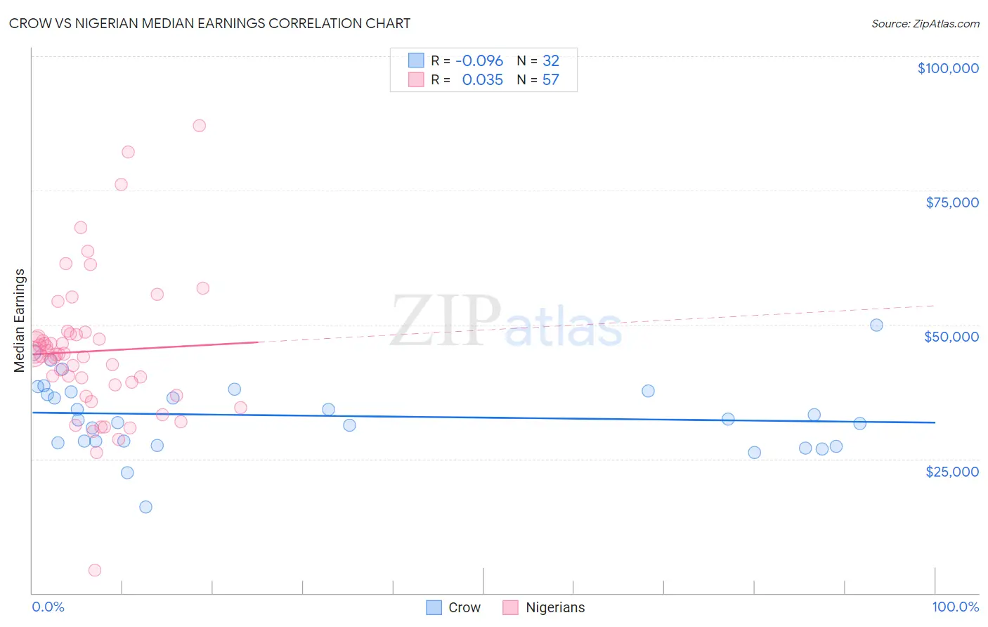 Crow vs Nigerian Median Earnings