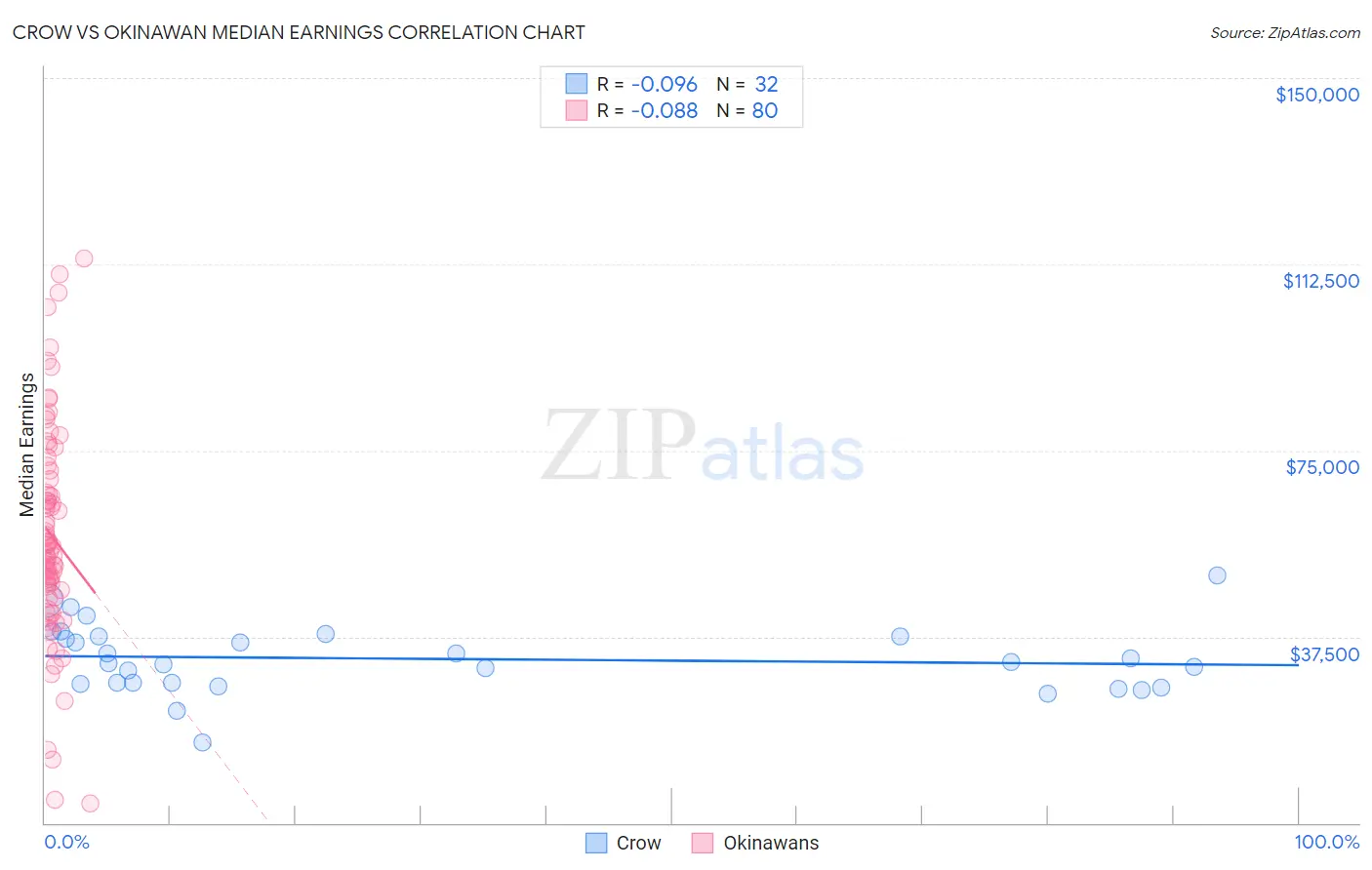 Crow vs Okinawan Median Earnings