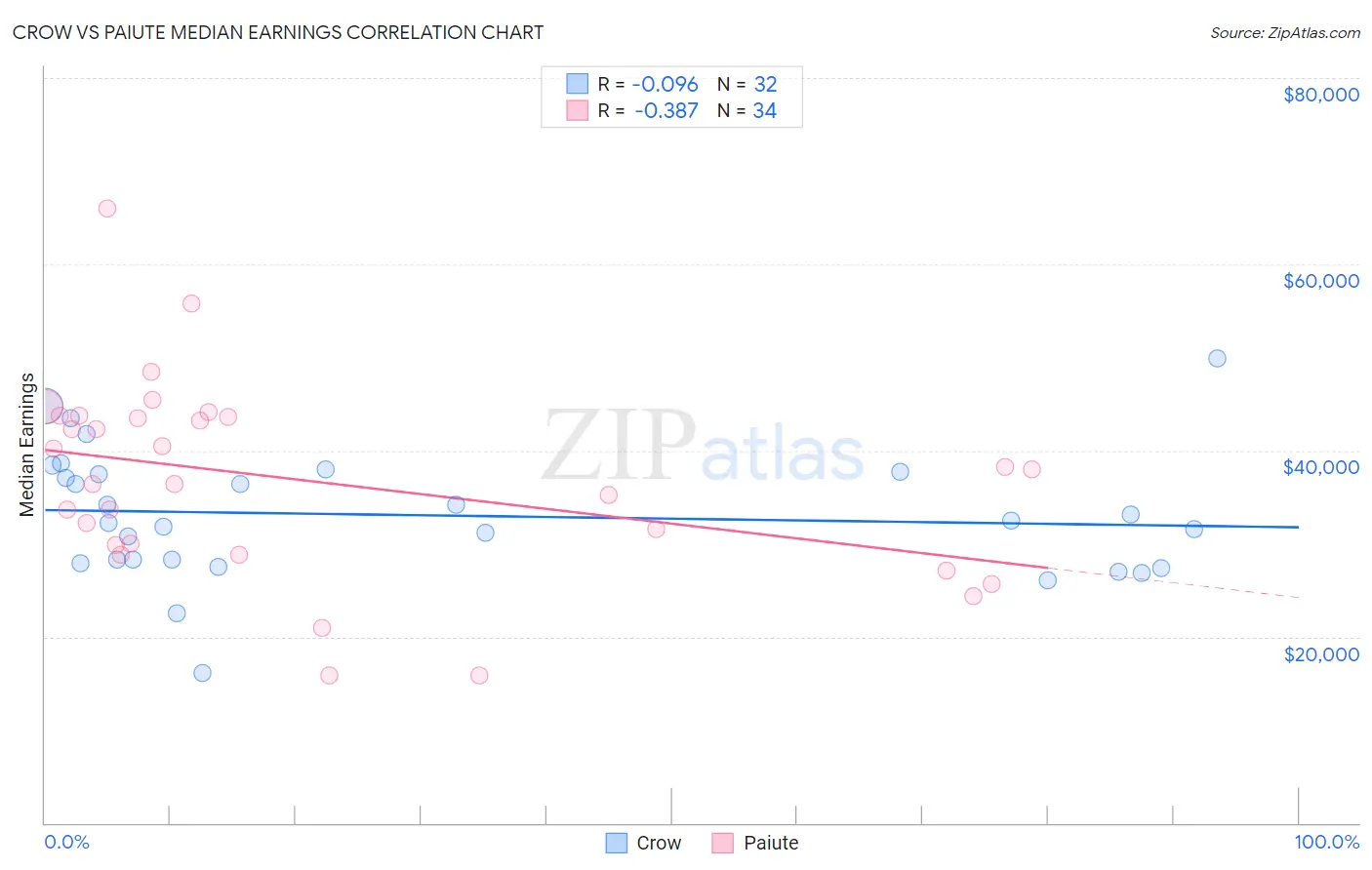 Crow vs Paiute Median Earnings