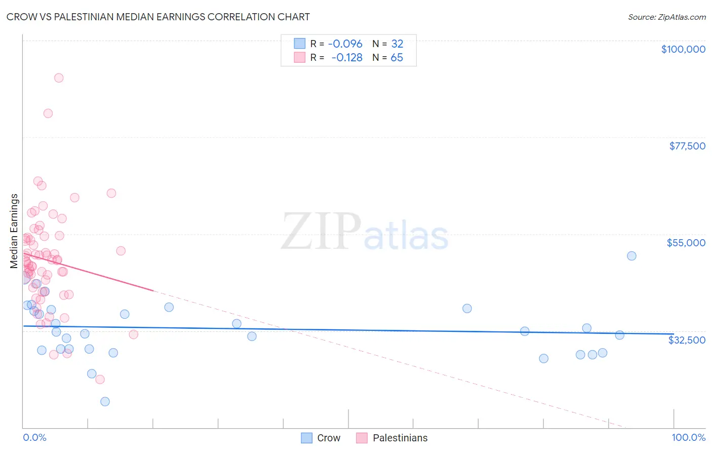 Crow vs Palestinian Median Earnings