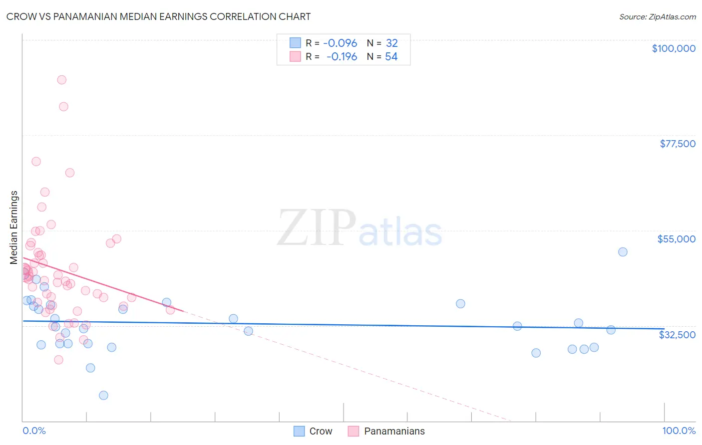 Crow vs Panamanian Median Earnings