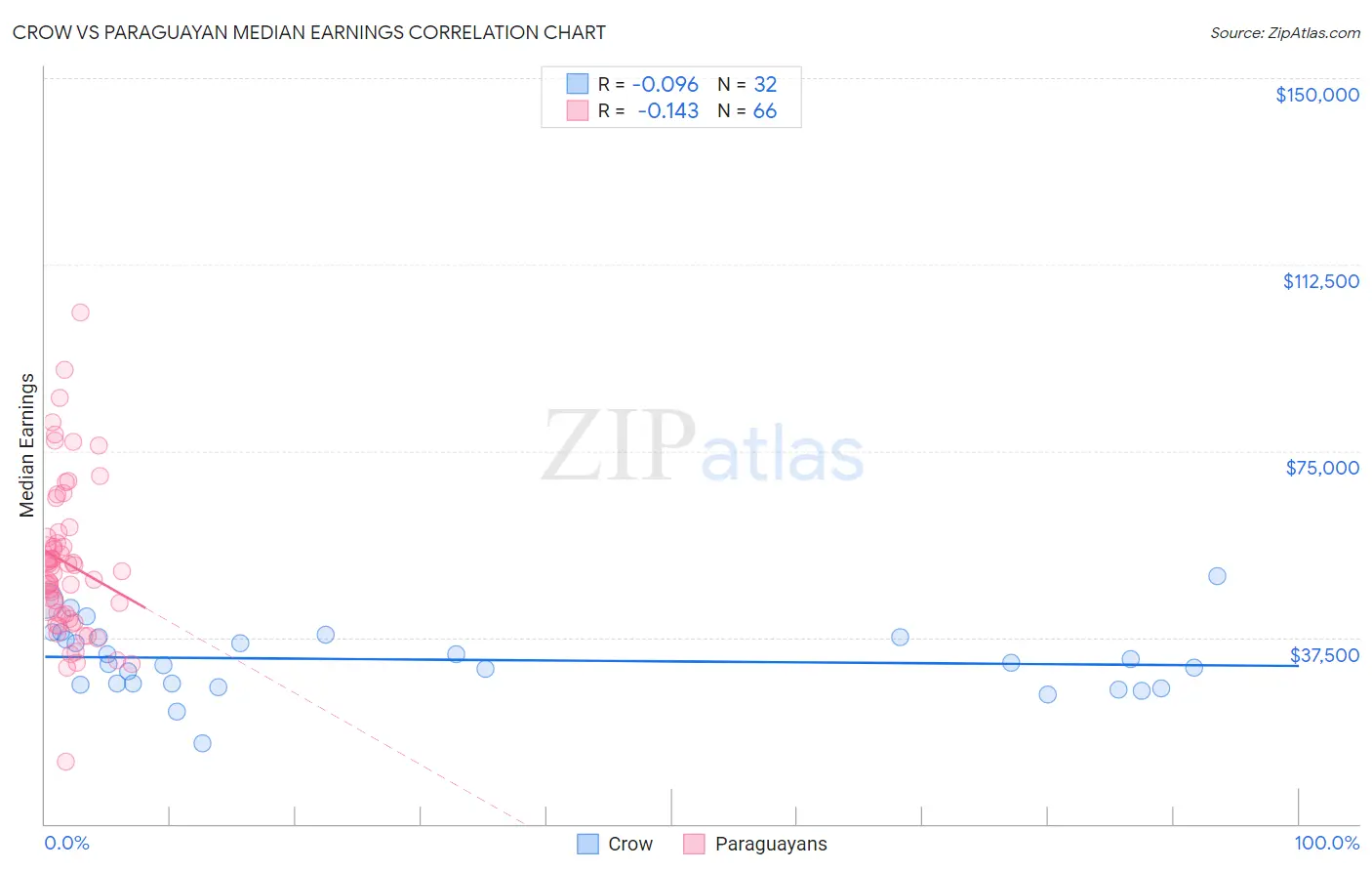 Crow vs Paraguayan Median Earnings