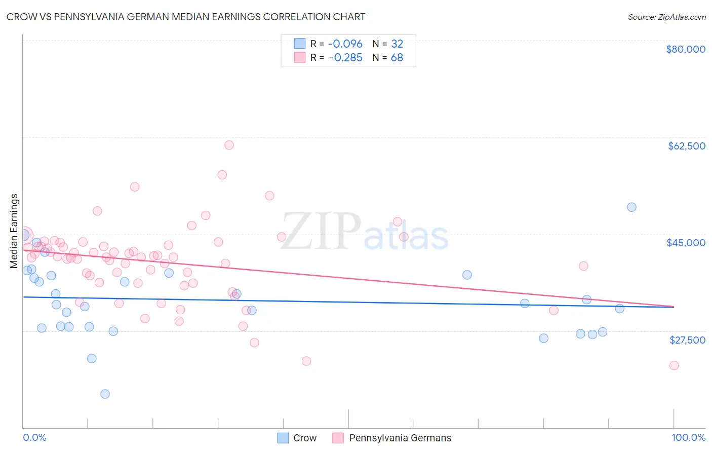 Crow vs Pennsylvania German Median Earnings
