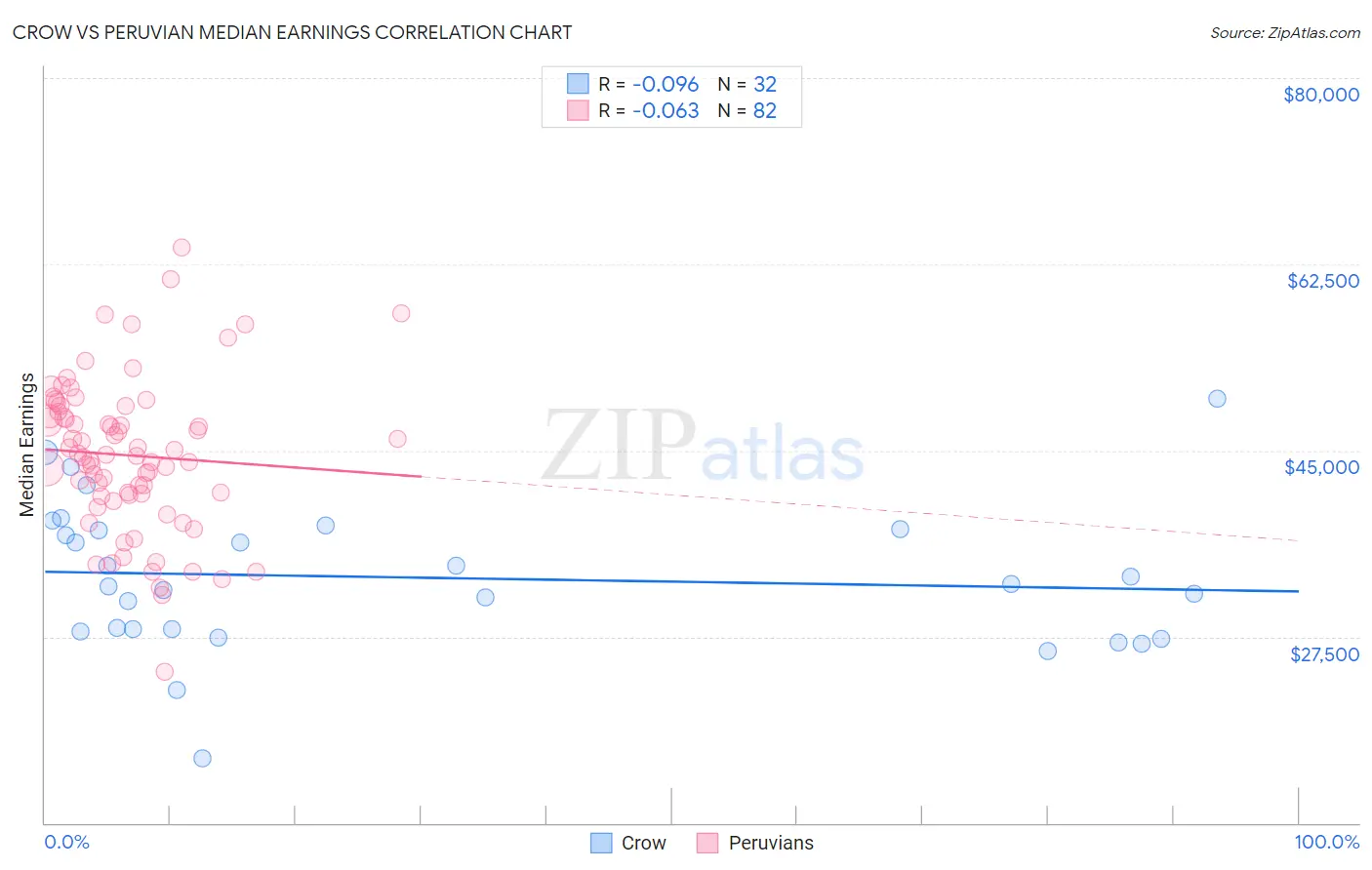 Crow vs Peruvian Median Earnings
