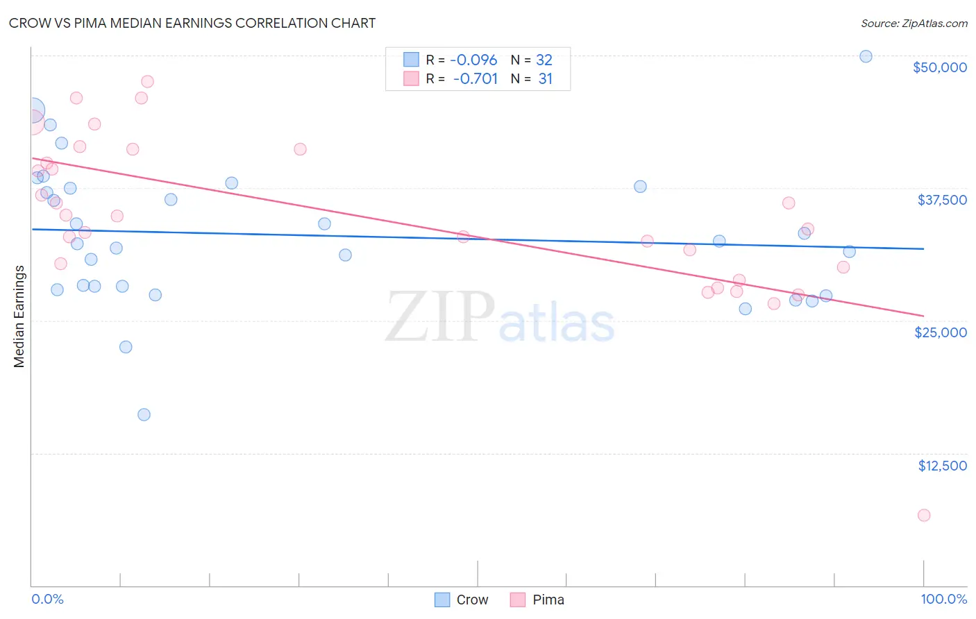 Crow vs Pima Median Earnings