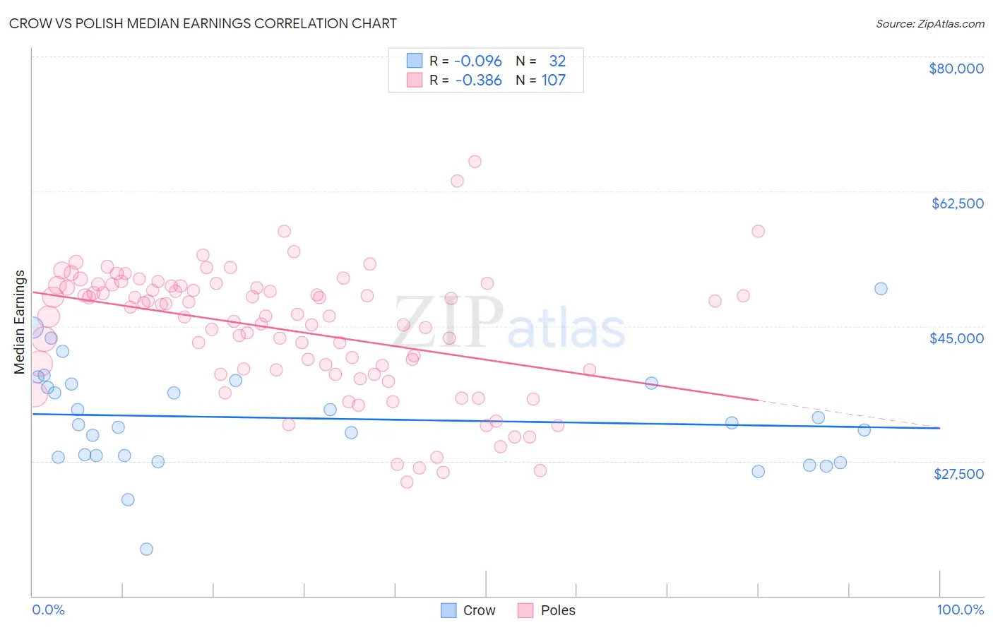Crow vs Polish Median Earnings