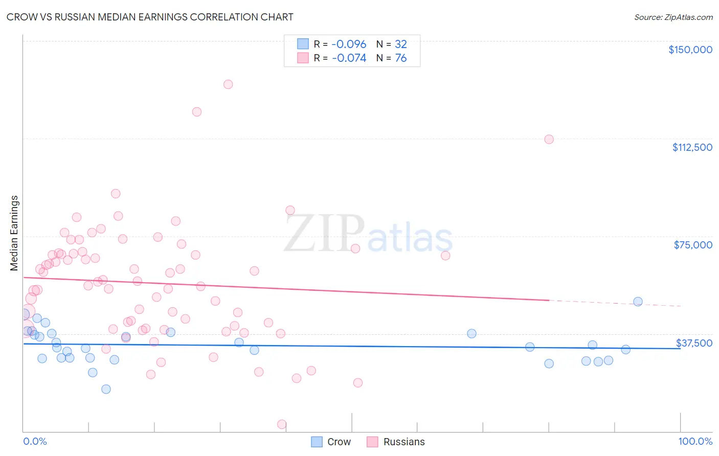 Crow vs Russian Median Earnings