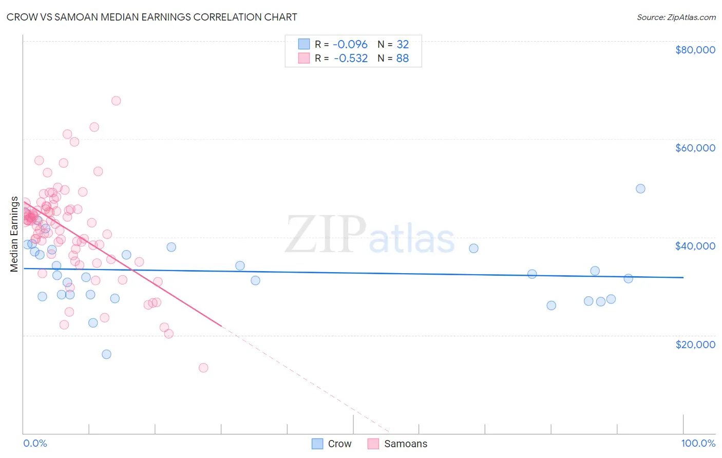 Crow vs Samoan Median Earnings