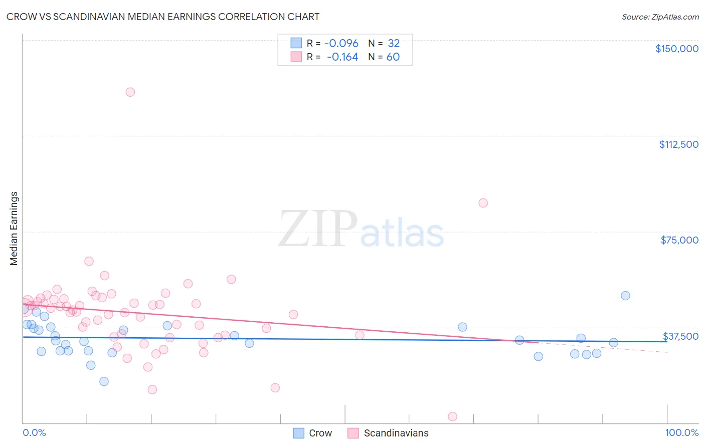 Crow vs Scandinavian Median Earnings