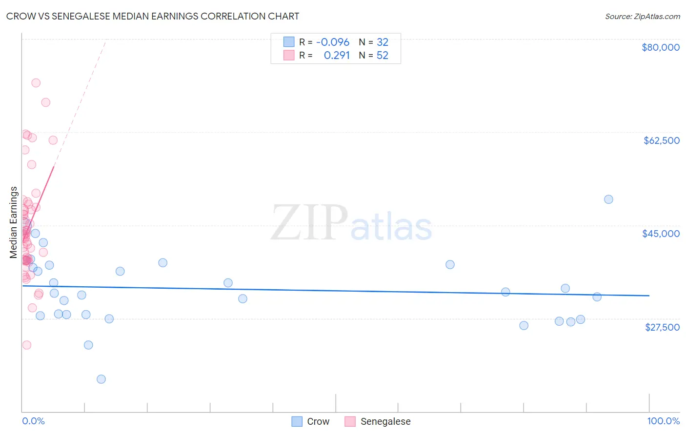 Crow vs Senegalese Median Earnings
