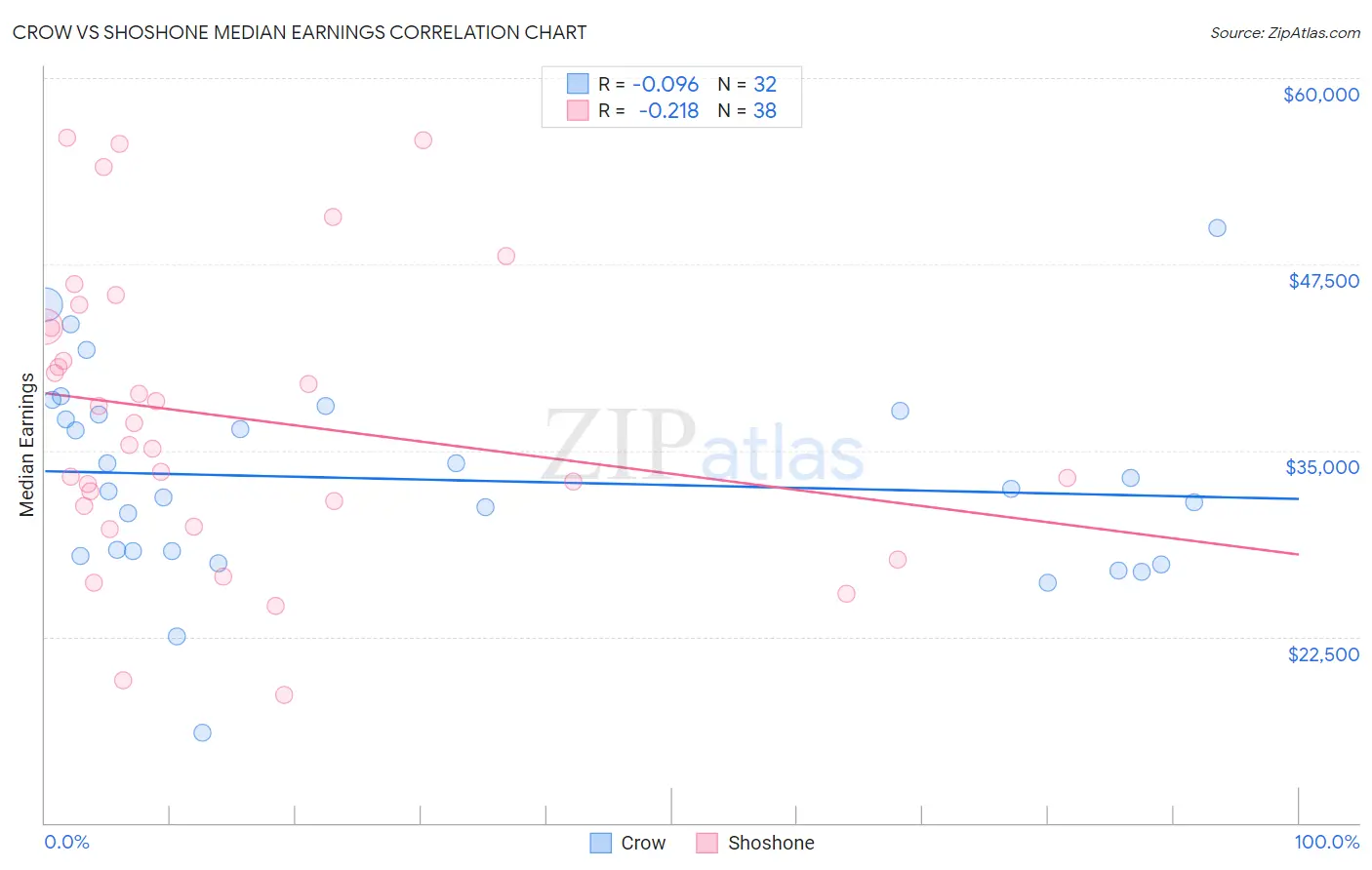 Crow vs Shoshone Median Earnings
