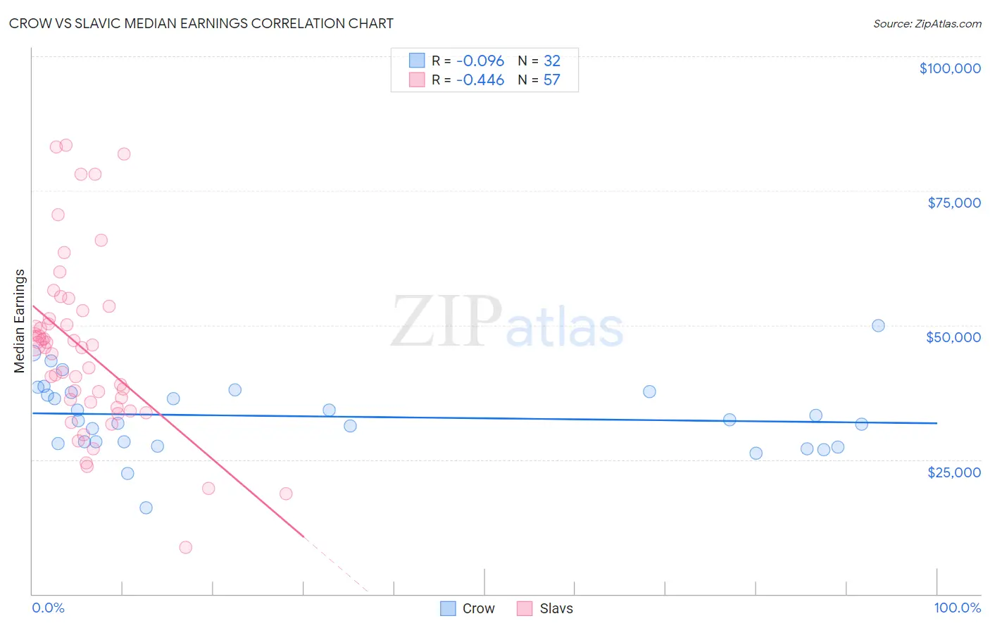 Crow vs Slavic Median Earnings