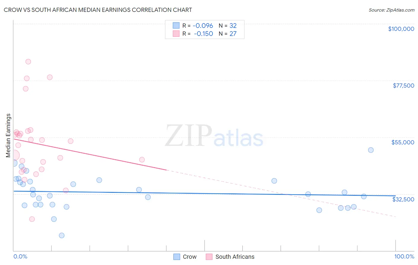 Crow vs South African Median Earnings