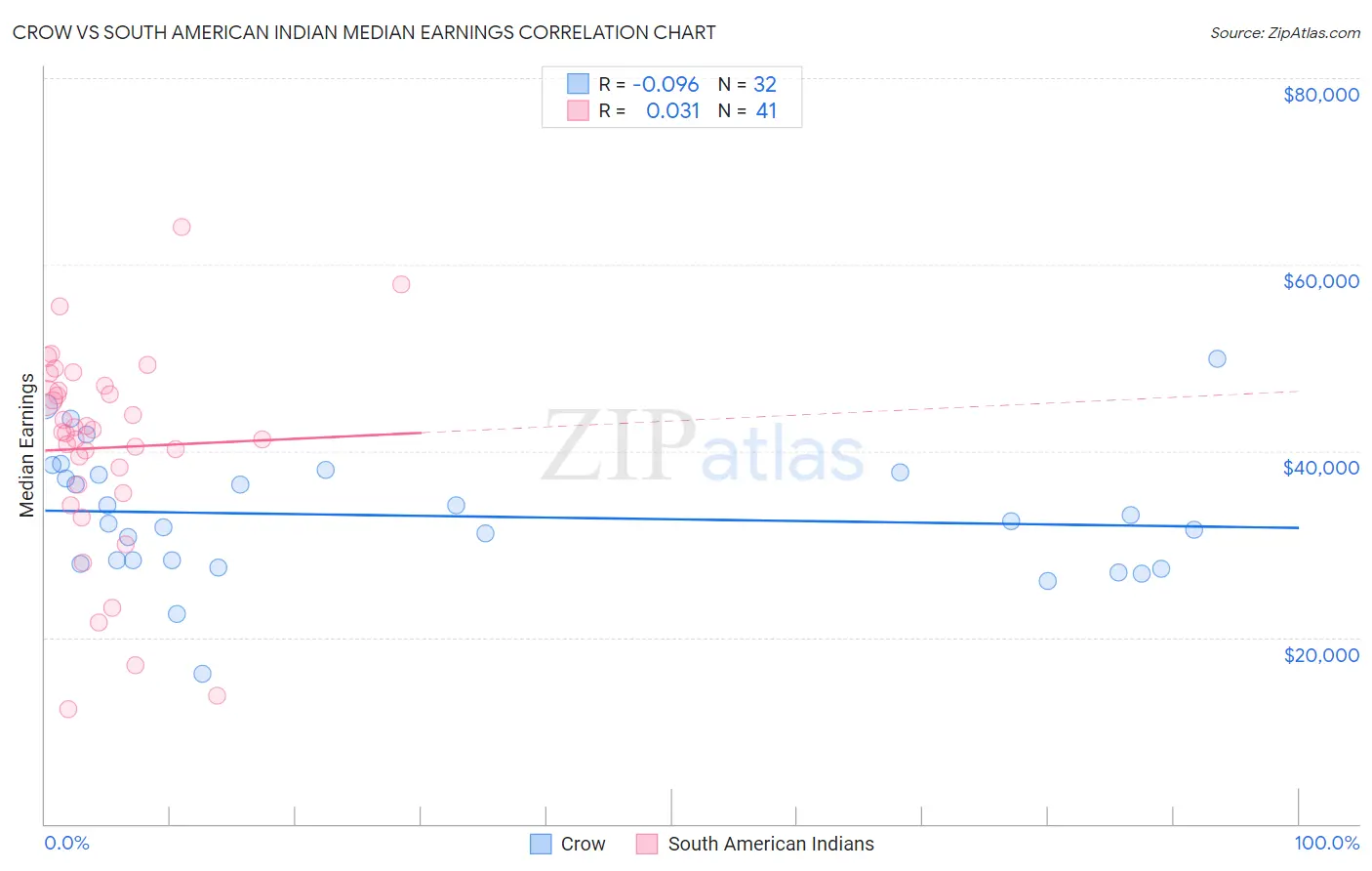 Crow vs South American Indian Median Earnings