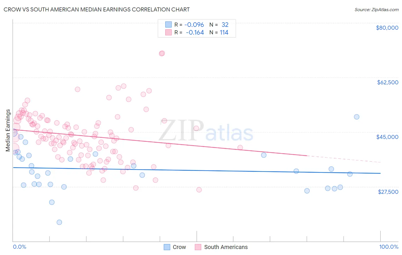 Crow vs South American Median Earnings