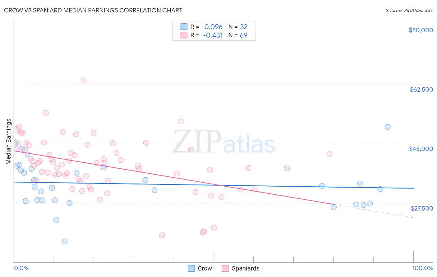 Crow vs Spaniard Median Earnings