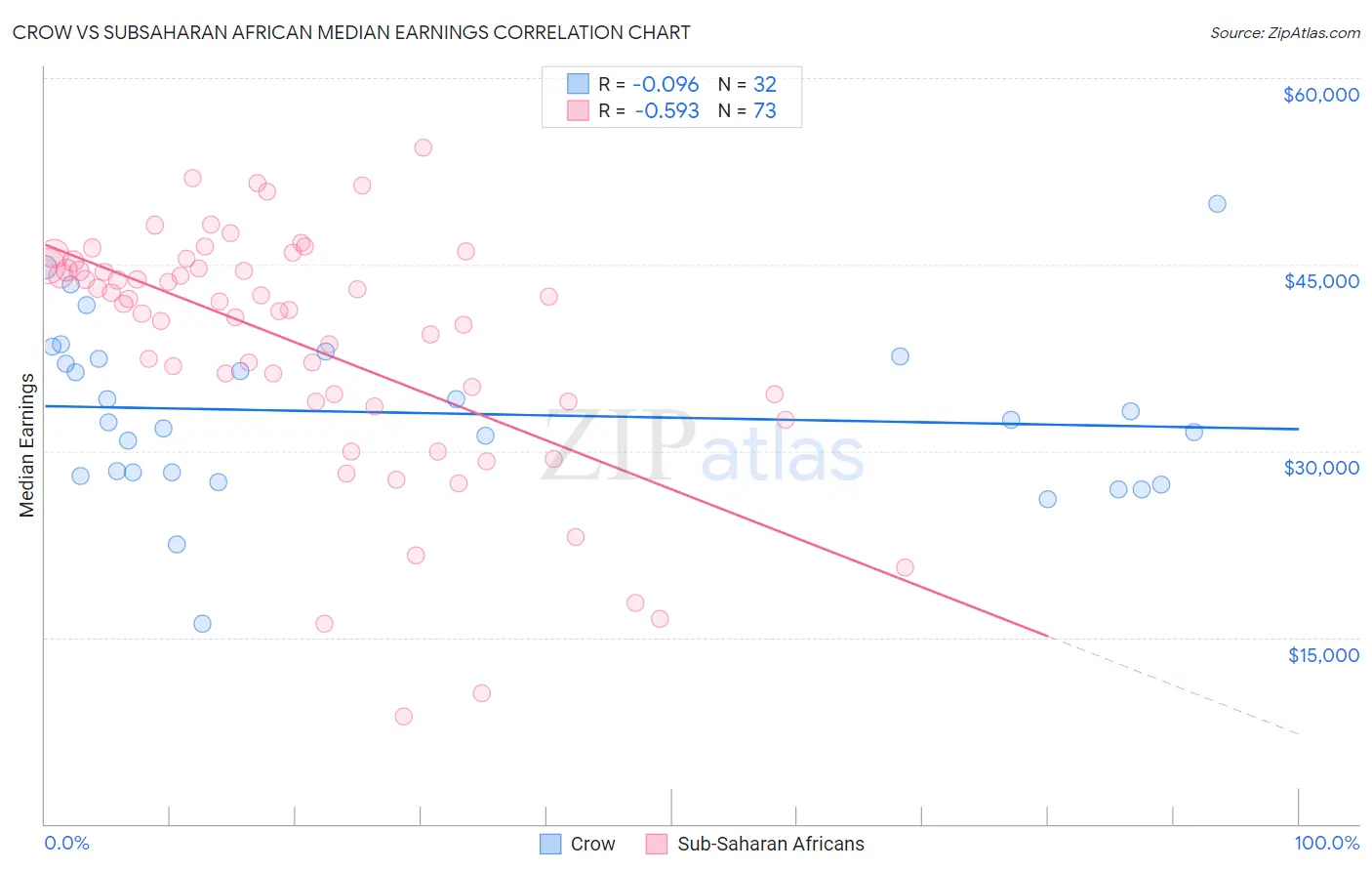 Crow vs Subsaharan African Median Earnings