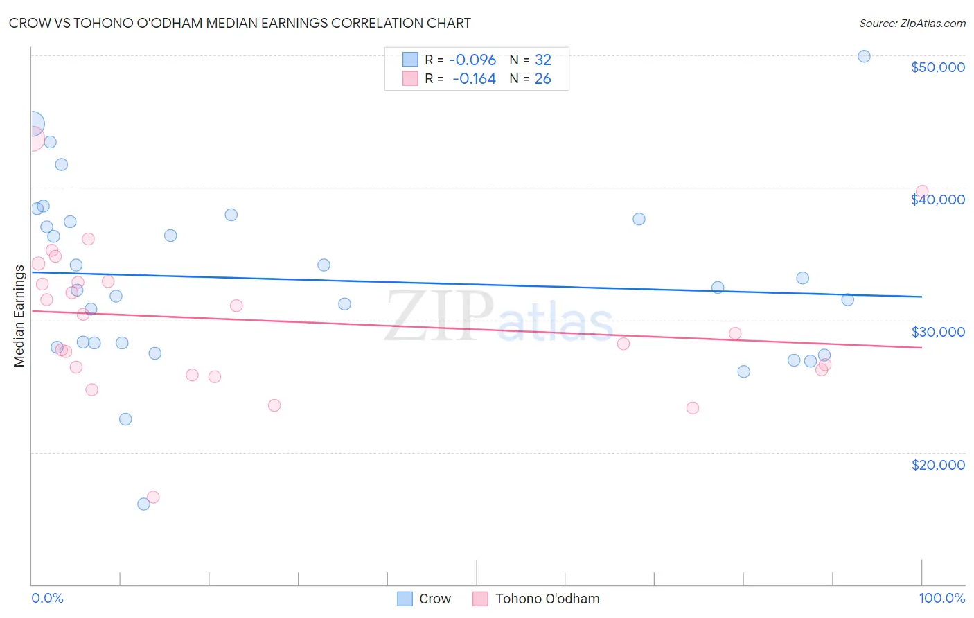Crow vs Tohono O'odham Median Earnings