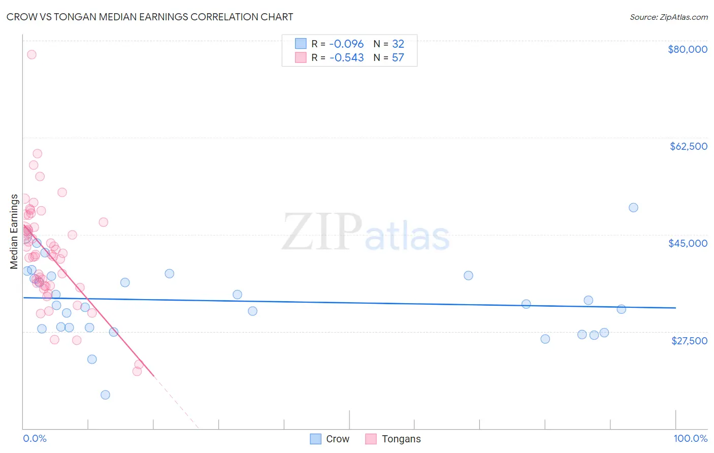 Crow vs Tongan Median Earnings