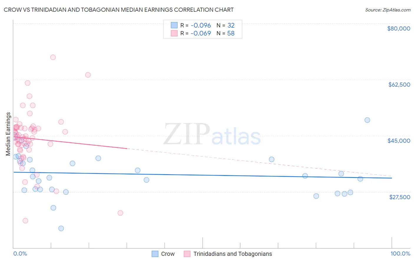 Crow vs Trinidadian and Tobagonian Median Earnings