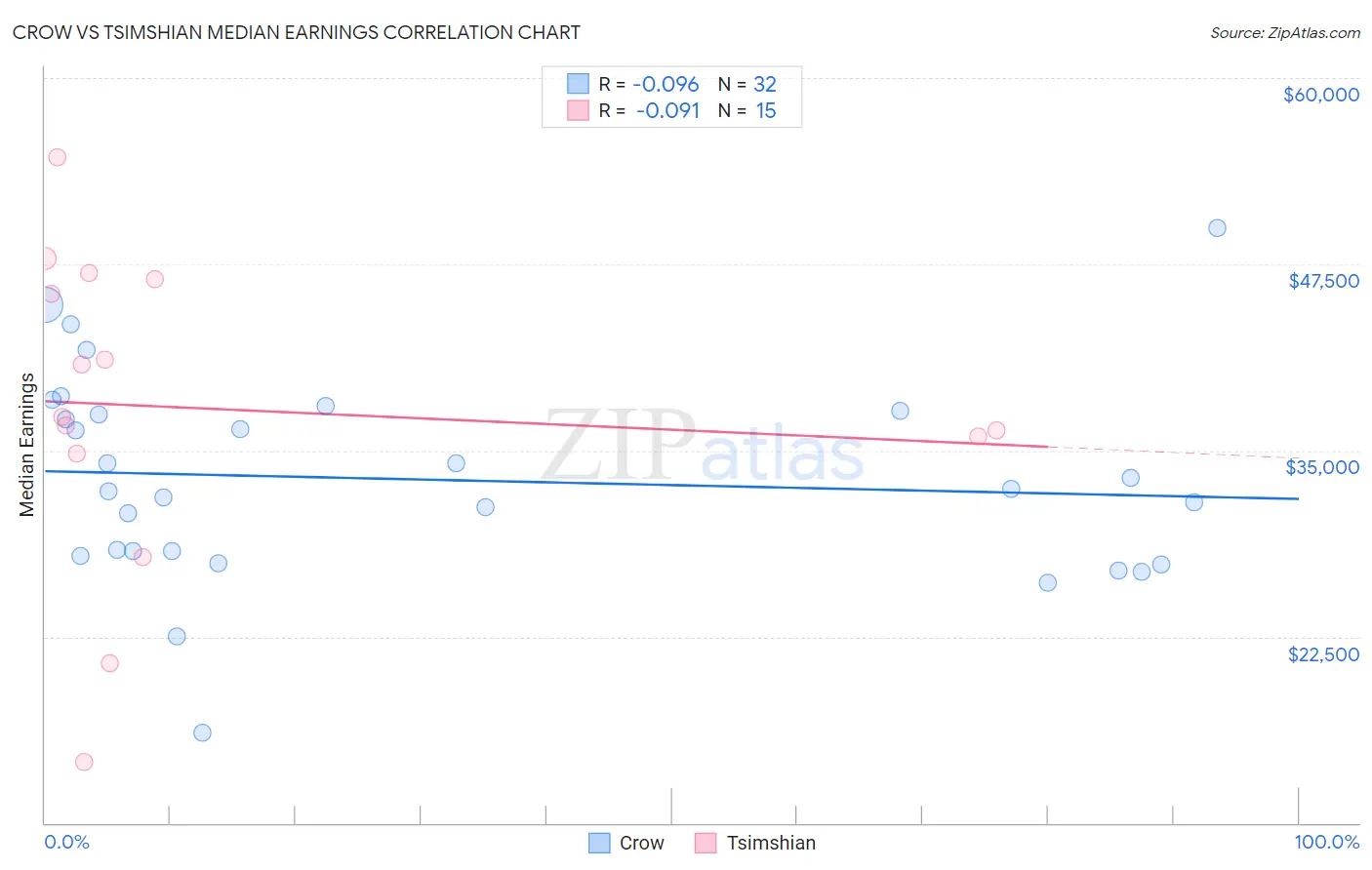 Crow vs Tsimshian Median Earnings