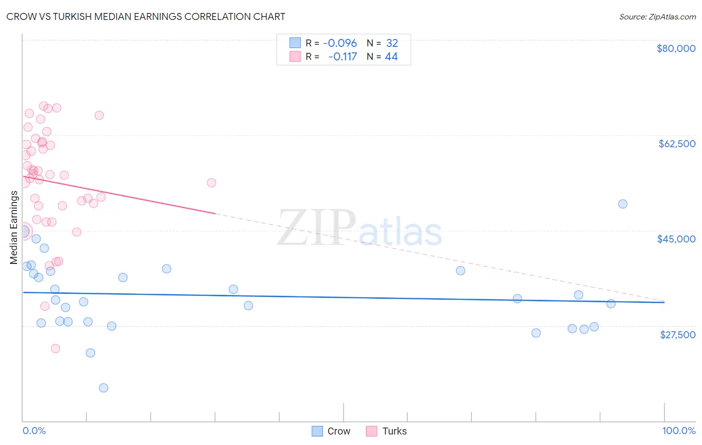 Crow vs Turkish Median Earnings