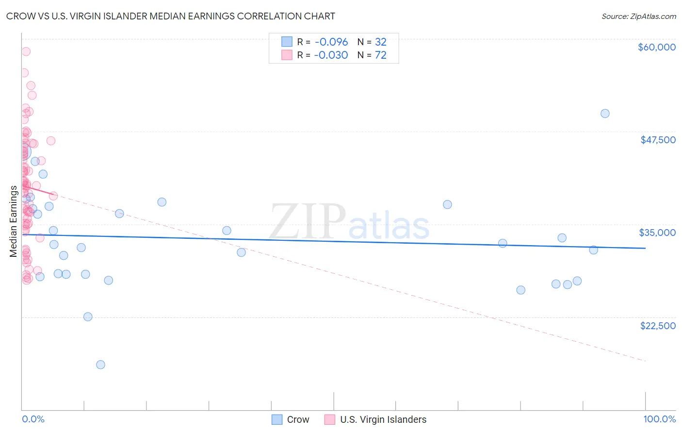 Crow vs U.S. Virgin Islander Median Earnings
