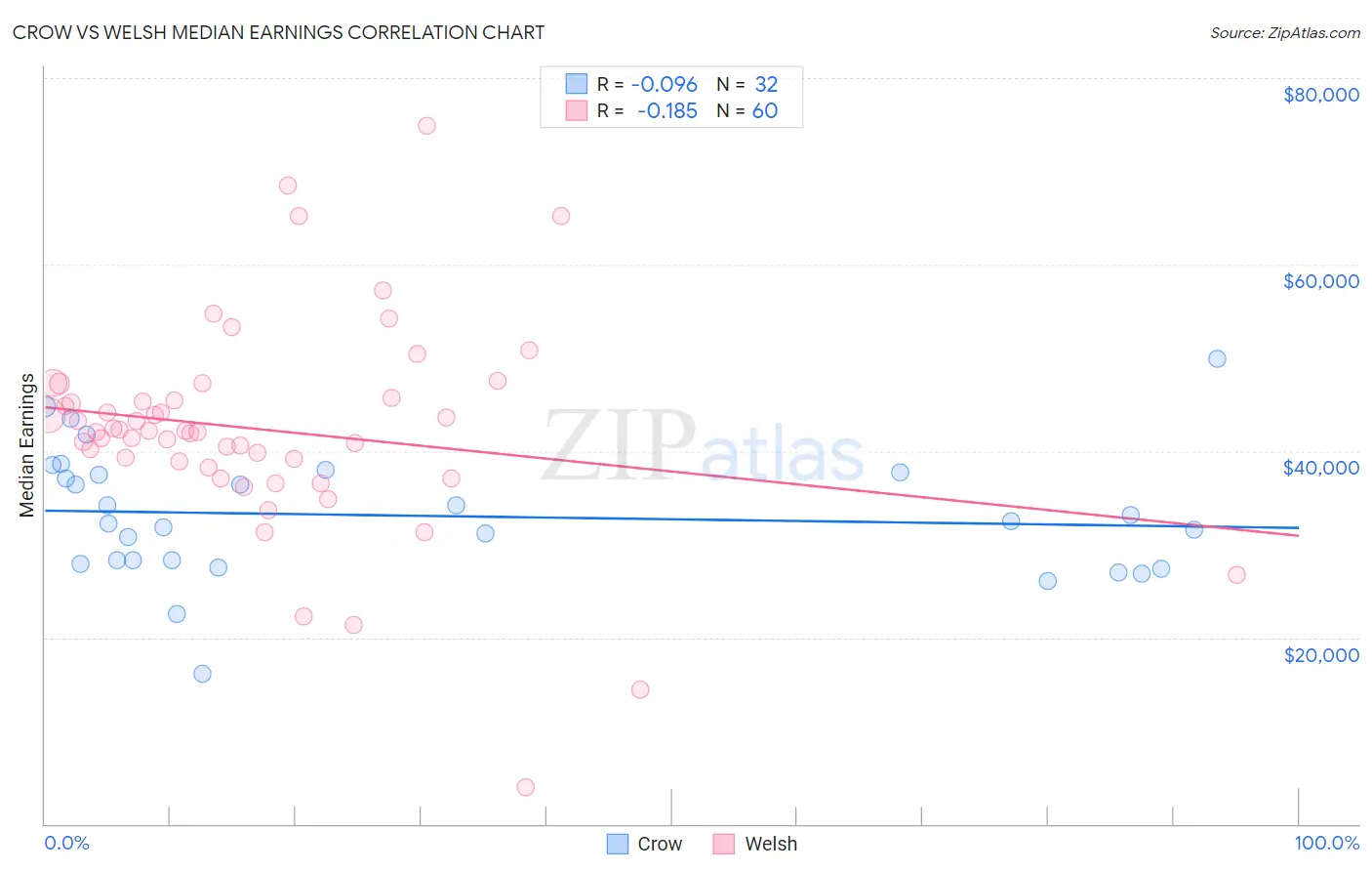 Crow vs Welsh Median Earnings