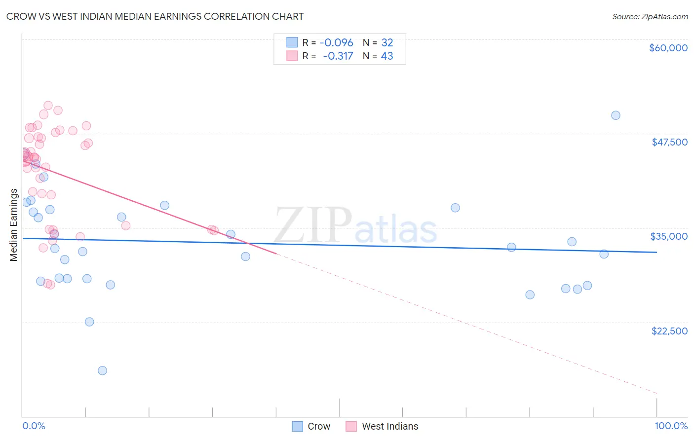 Crow vs West Indian Median Earnings