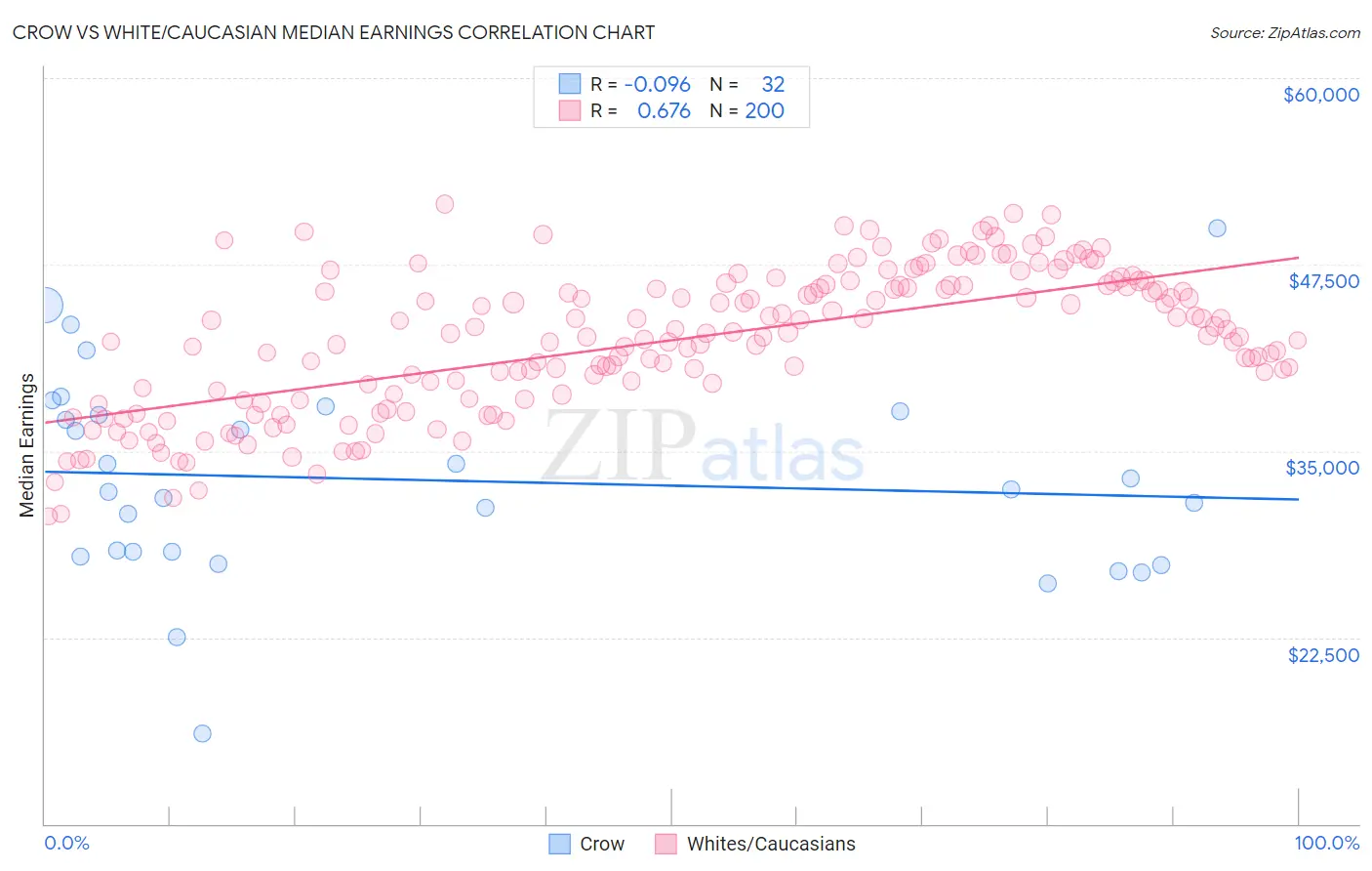 Crow vs White/Caucasian Median Earnings