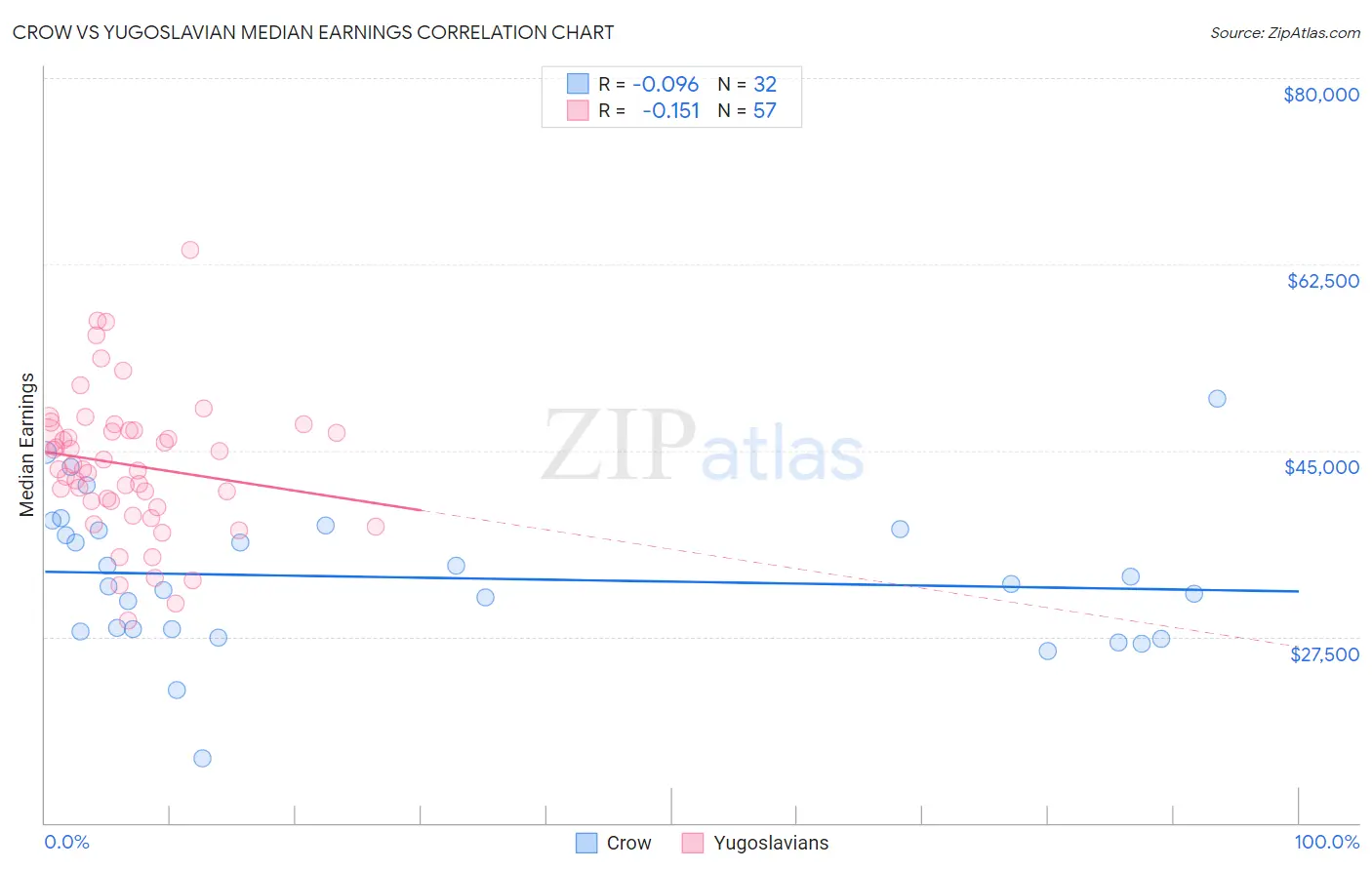 Crow vs Yugoslavian Median Earnings