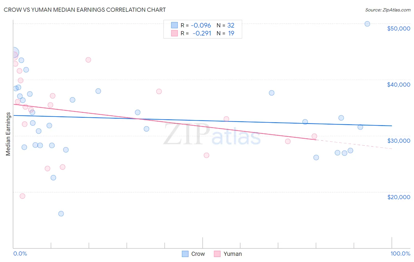 Crow vs Yuman Median Earnings