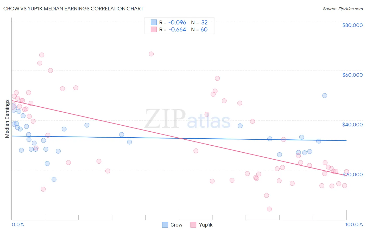 Crow vs Yup'ik Median Earnings