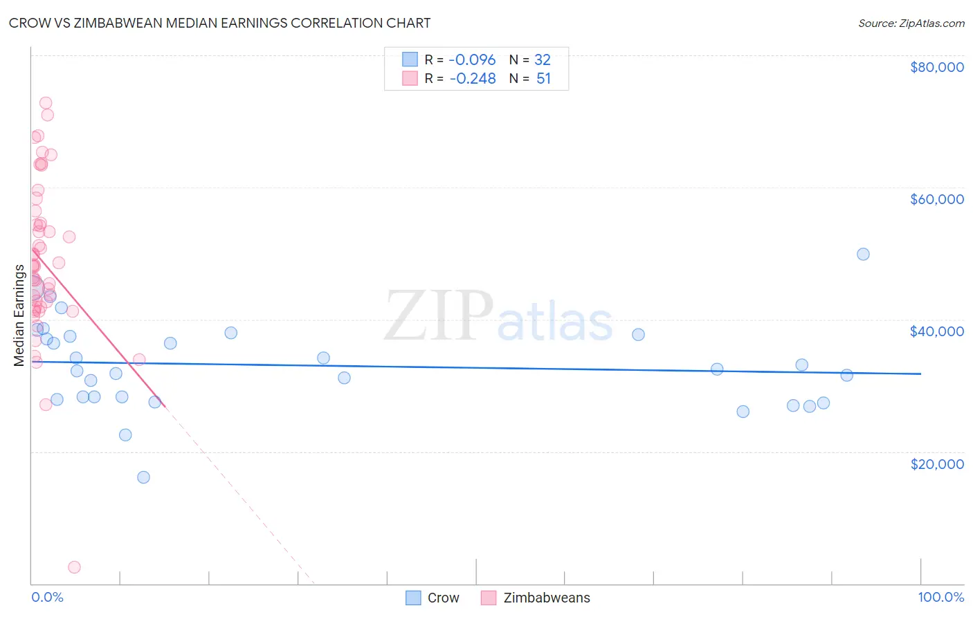 Crow vs Zimbabwean Median Earnings