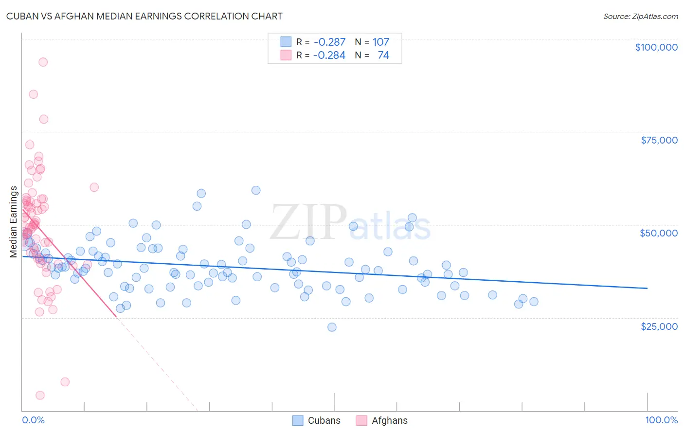Cuban vs Afghan Median Earnings