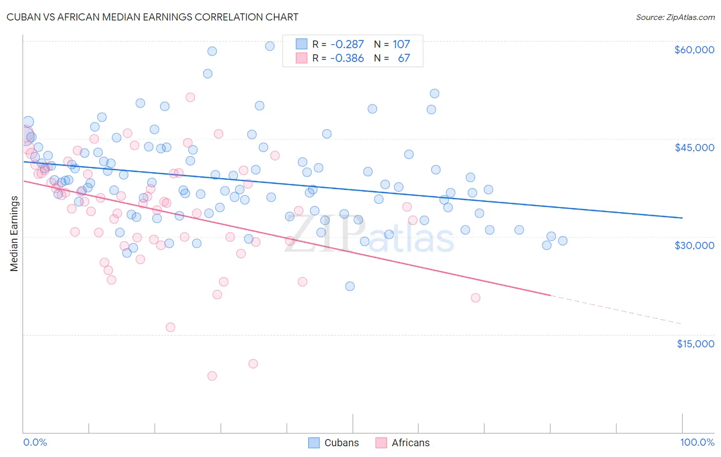 Cuban vs African Median Earnings