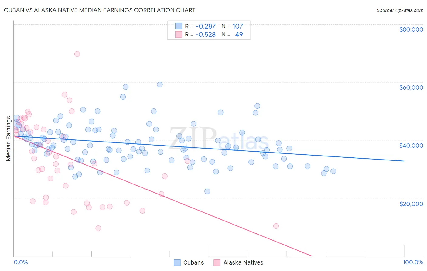 Cuban vs Alaska Native Median Earnings