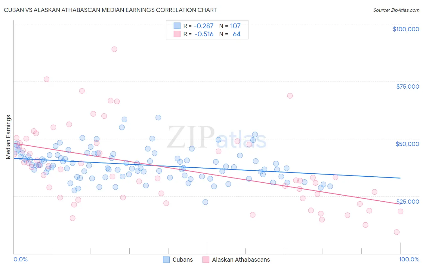 Cuban vs Alaskan Athabascan Median Earnings