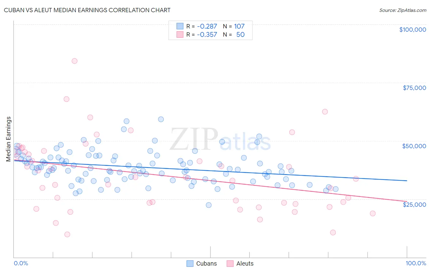 Cuban vs Aleut Median Earnings