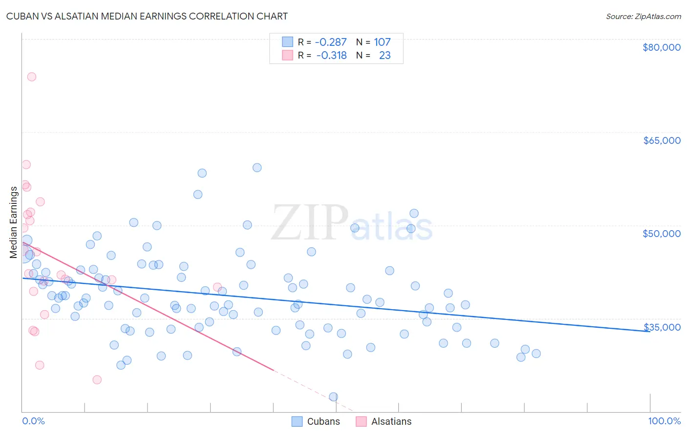 Cuban vs Alsatian Median Earnings